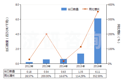 2012-2016年中國粘膠纖維高強(qiáng)力紗的機(jī)織物(HS54081000)出口量及增速統(tǒng)計(jì)